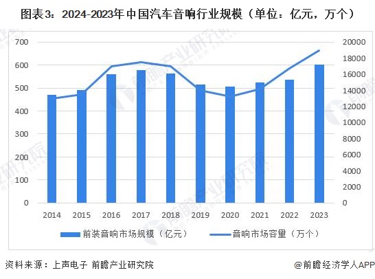 图表3：2024-2023年中国汽车音响行业规模（单位：亿元，万个）