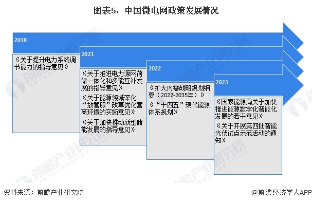 图表5：中国微电网政策发展情况