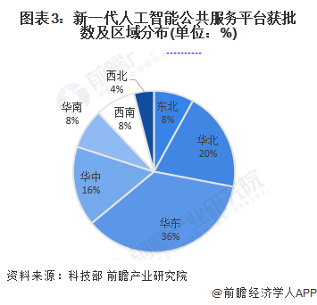 圖表3：新一代人工智能公共服務(wù)平臺(tái)獲批數(shù)及區(qū)域分布(單位：%)