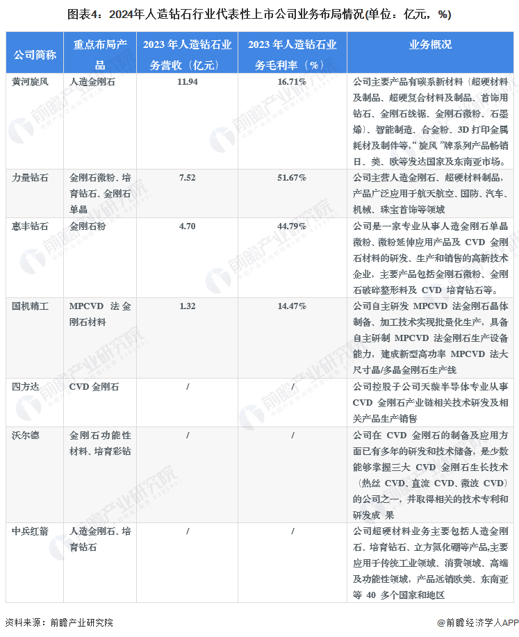 圖表4：2024年人造鉆石行業(yè)代表性上市公司業(yè)務(wù)布局情況(單位：億元，%)