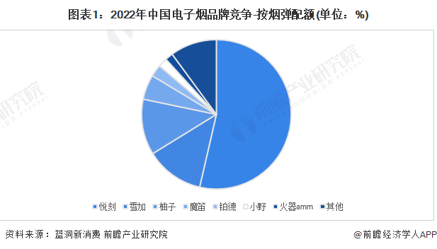 圖表1：2022年中國電子煙品牌競(jìng)爭(zhēng)-按煙彈配額(單位：%)