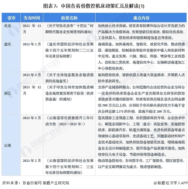 圖表7：中國(guó)各省份數(shù)控機(jī)床政策匯總及解讀(1)