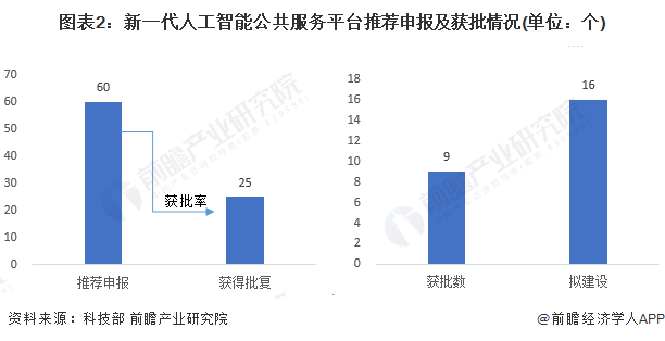 图表2：新一代人工智能公共服务平台推荐申报及获批情况(单位：个)