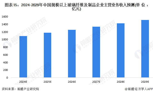 圖表15：2024-2029年中國規(guī)模以上玻璃纖維及制品企業(yè)主營業(yè)務(wù)收入預(yù)測(單位：億元)