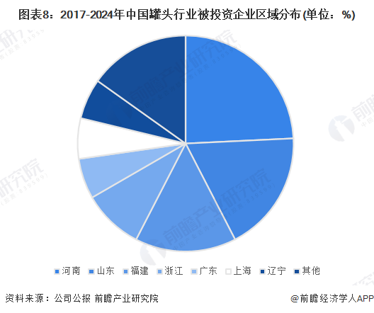 图表8：2017-2024年中国罐头行业被投资企业区域分布(单位：%)