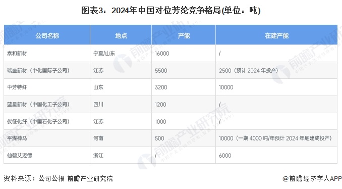 圖表3：2024年中國(guó)對(duì)位芳綸競(jìng)爭(zhēng)格局(單位：噸)