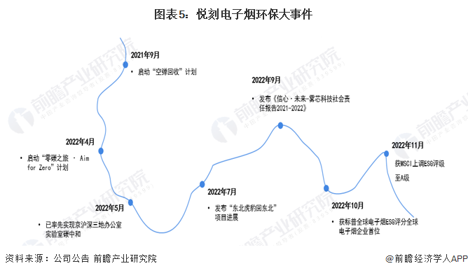 圖表5：悅刻電子煙環(huán)保大事件