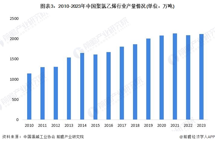 图表3：2010-2023年中国聚氯乙烯行业产量情况(单位：万吨)