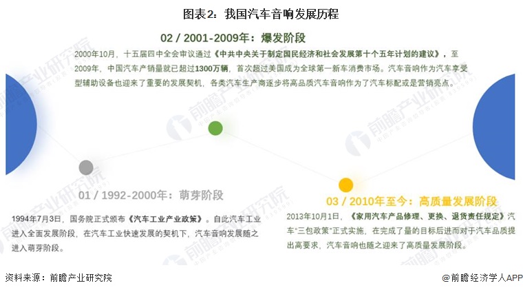 图表2：我国汽车音响发展历程