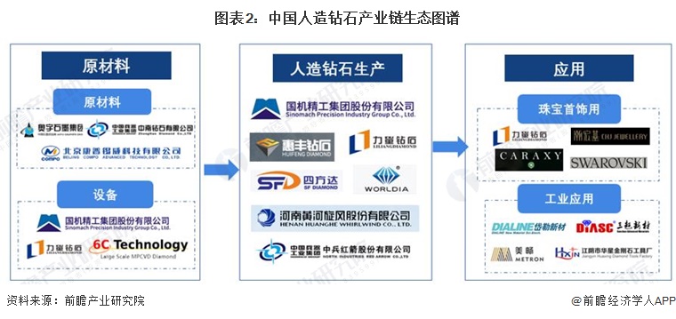 圖表2：中國(guó)人造鉆石產(chǎn)業(yè)鏈生態(tài)圖譜