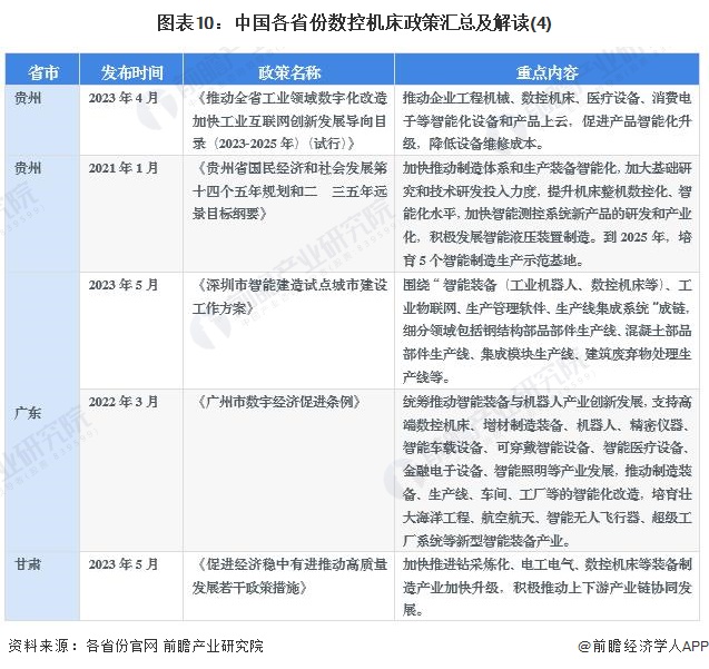 圖表10：中國各省份數(shù)控機(jī)床政策匯總及解讀(4)