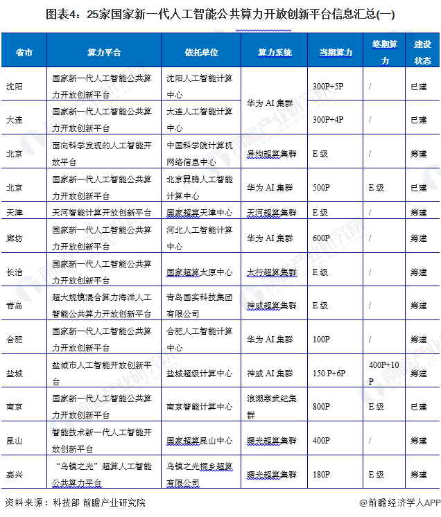 圖表4：25家國(guó)家新一代人工智能公共算力開(kāi)放創(chuàng)新平臺(tái)信息匯總(一)