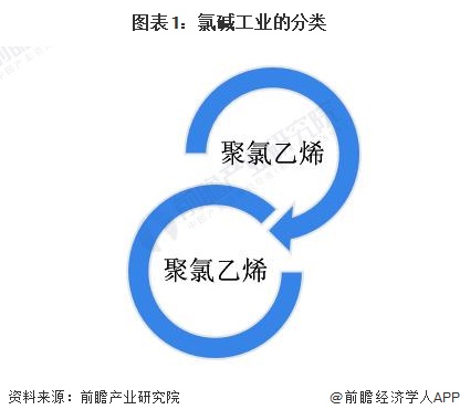 圖表1：氯堿工業(yè)的分類