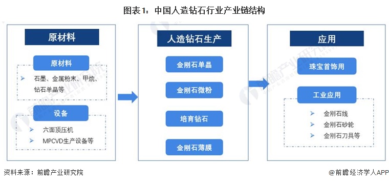 圖表1：中國(guó)人造鉆石行業(yè)產(chǎn)業(yè)鏈結(jié)構(gòu)