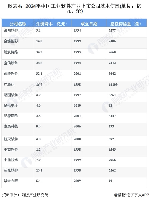 圖表4：2024年中國工業(yè)軟件產(chǎn)業(yè)上市公司基本信息(單位：億元，條)