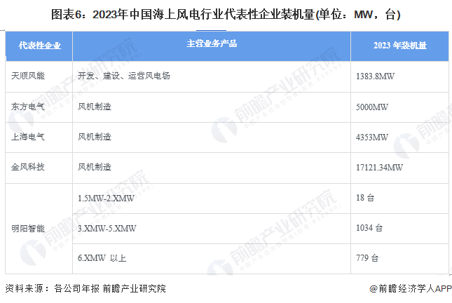 图表6：2023年中国海上风电行业代表性企业装机量(单位：MW，台)