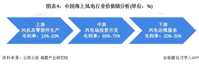 图表4：中国海上风电行业价值链分析(单位：%)