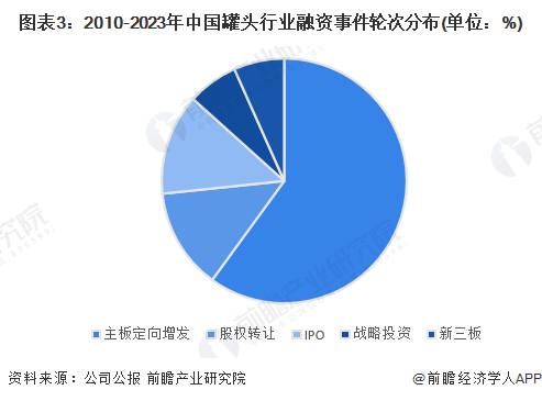 图表3：2010-2023年中国罐头行业融资事件轮次分布(单位：%)