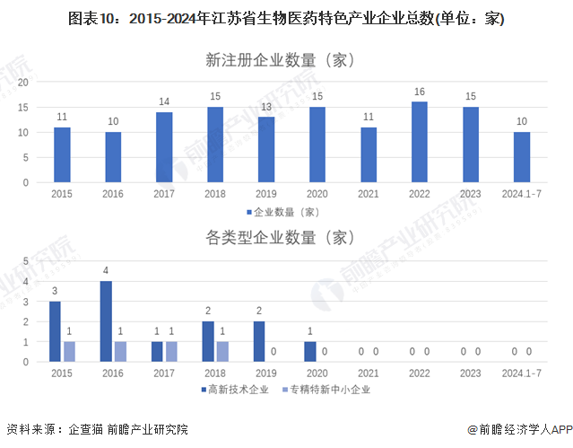 图表10：2015-2024年江苏省生物医药特色产业企业总数(单位：家)