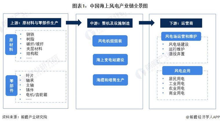 图表1：中国海上风电产业链全景图