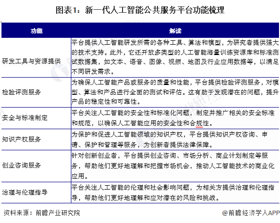 圖表1：新一代人工智能公共服務(wù)平臺(tái)功能梳理