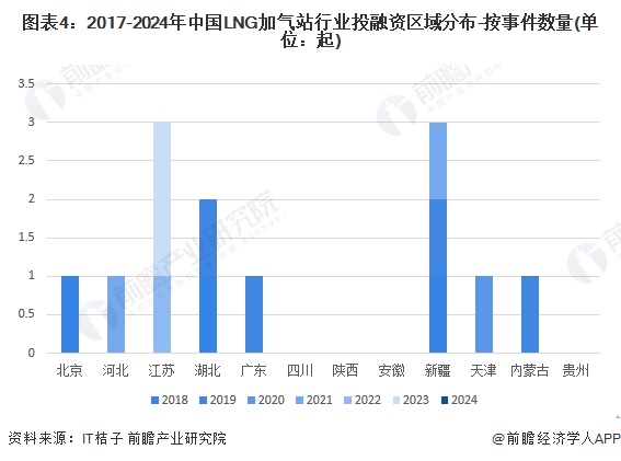 图表4：2017-2024年中国LNG加气站行业投融资区域分布-按事件数量(单位：起)