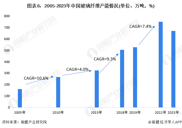 圖表6：2005-2023年中國玻璃纖維產(chǎn)能情況(單位：萬噸，%)