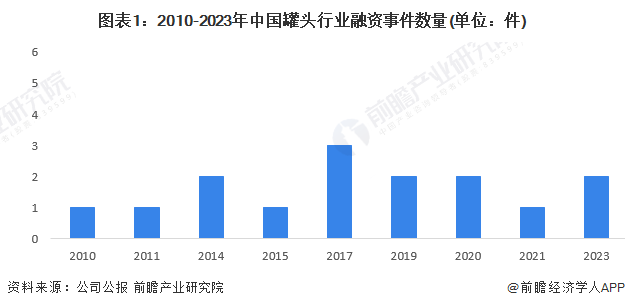 图表1：2010-2023年中国罐头行业融资事件数量(单位：件)