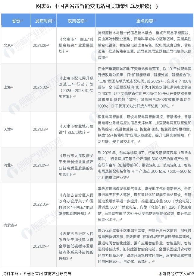 图表6：中国各省市智能变电站相关政策汇总及解读(一)