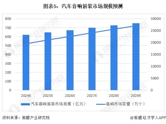 图表5：汽车音响前装市场规模预测