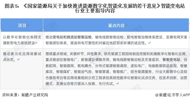 图表5：《国家能源局关于加快推进能源数字化智能化发展的若干意见》智能变电站行业主要指导内容