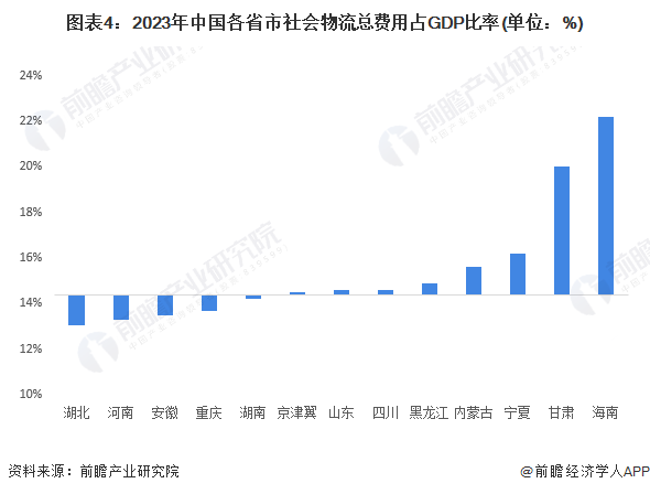 圖表4：2023年中國各省市社會(huì)物流總費(fèi)用占GDP比率(單位：%)