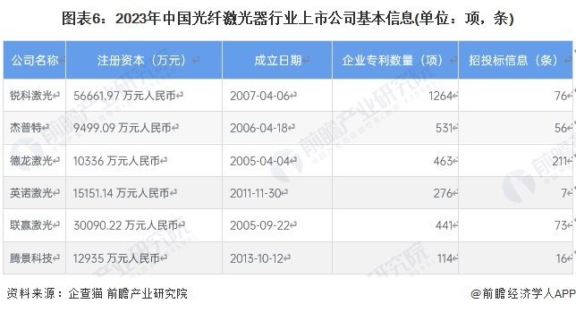 图表6：2023年中国光纤激光器行业上市公司基本信息(单位：项，条)