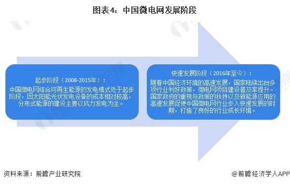 圖表4：中國(guó)微電網(wǎng)發(fā)展階段