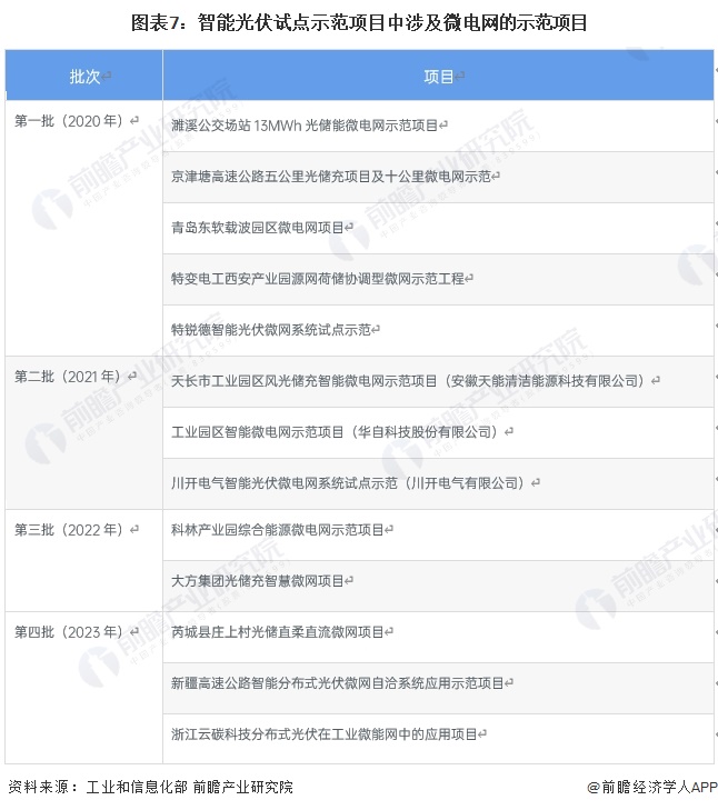 圖表7：智能光伏試點(diǎn)示范項(xiàng)目中涉及微電網(wǎng)的示范項(xiàng)目