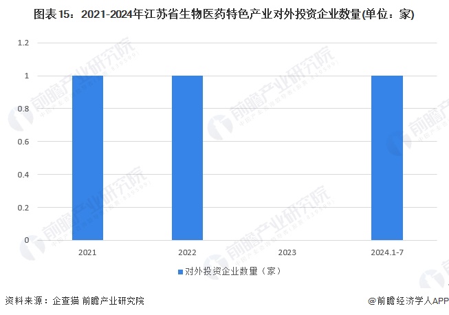 圖表15：2021-2024年江蘇省生物醫(yī)藥特色產(chǎn)業(yè)對(duì)外投資企業(yè)數(shù)量(單位：家)