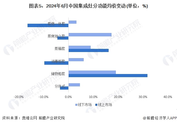 圖表5：2024年6月中國集成灶分功能均價變動(單位：%)