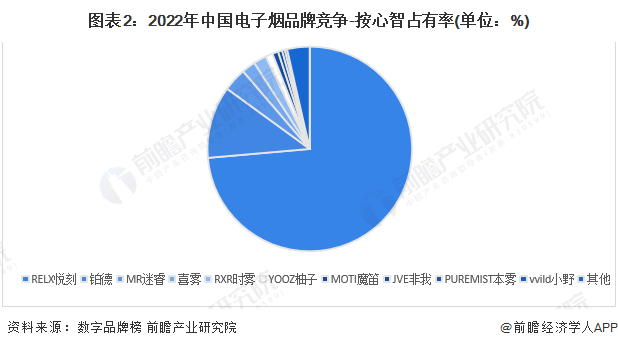 圖表2：2022年中國電子煙品牌競(jìng)爭(zhēng)-按心智占有率(單位：%)