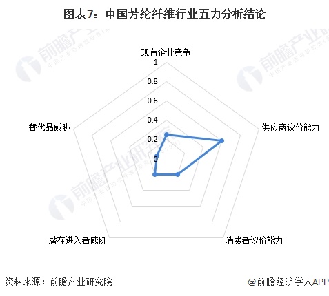 圖表7：中國(guó)芳綸纖維行業(yè)五力分析結(jié)論