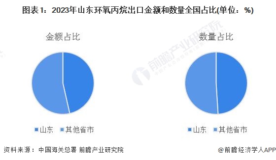 圖表1：2023年山東環(huán)氧丙烷出口金額和數(shù)量全國占比(單位：%)