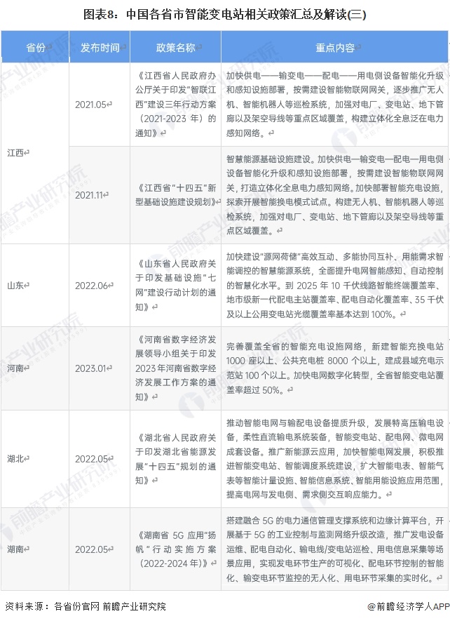 图表8：中国各省市智能变电站相关政策汇总及解读(三)