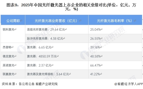 圖表9：2023年中國(guó)光纖激光器上市企業(yè)的相關(guān)業(yè)績(jī)對(duì)比(單位：億元，萬元，%)