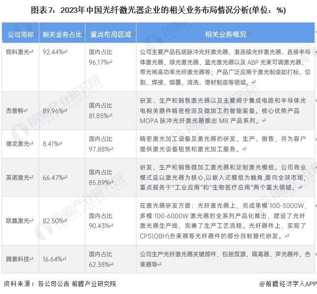 圖表7：2023年中國(guó)光纖激光器企業(yè)的相關(guān)業(yè)務(wù)布局情況分析(單位：%)