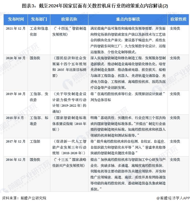 圖表3：截至2024年國家層面有關(guān)數(shù)控機(jī)床行業(yè)的政策重點(diǎn)內(nèi)容解讀(2)