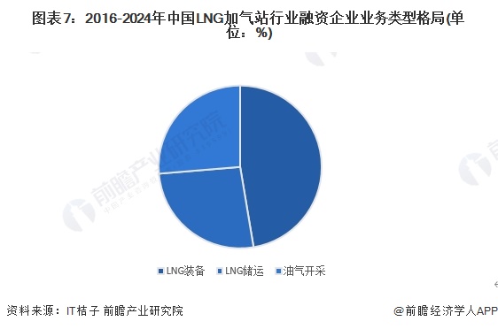 图表7：2016-2024年中国LNG加气站行业融资企业业务类型格局(单位：%)