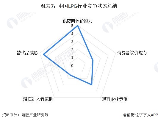 图表7：中国LPG行业竞争状态总结