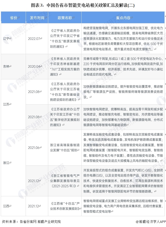 圖表7：中國(guó)各省市智能變電站相關(guān)政策匯總及解讀(二)