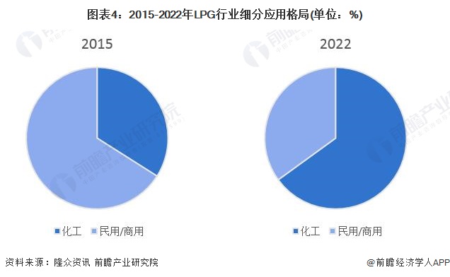 图表4：2015-2022年LPG行业细分应用格局(单位：%)