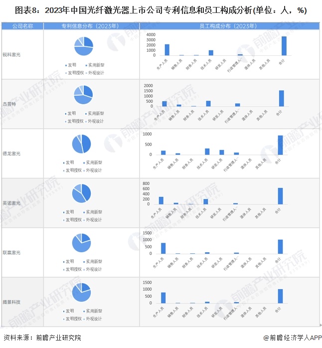圖表8：2023年中國光纖激光器上市公司專利信息和員工構成分析(單位：人，%)