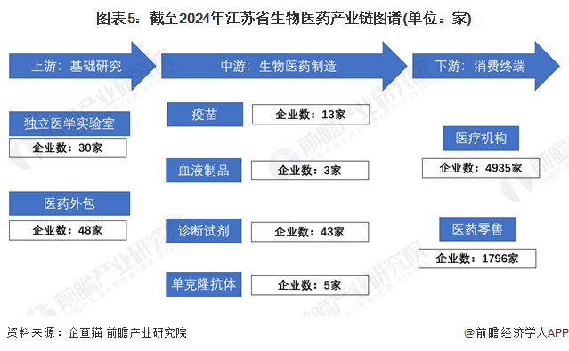 图表5：截至2024年江苏省生物医药产业链图谱(单位：家)